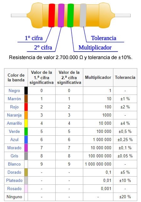 Tabla de colores para las resistencias eléctricas